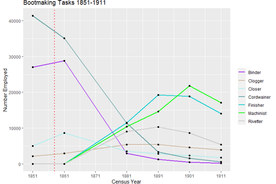 Technological Unemployment in Victorian Britain - Economic History Society